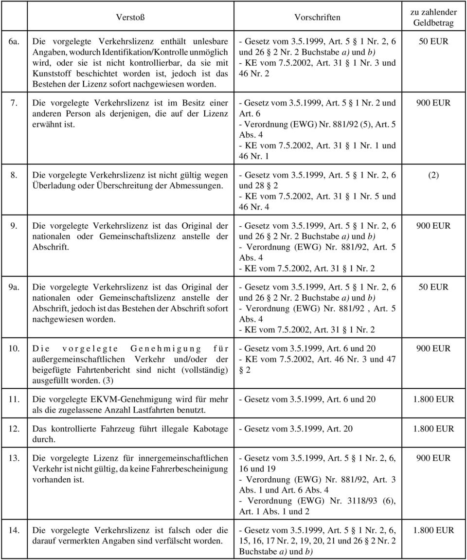 das Bestehen der Lizenz sofort nachgewiesen worden. 7. Die vorgelegte Verkehrslizenz ist im Besitz einer anderen Person als derjenigen, die auf der Lizenz erwähnt ist. 8.