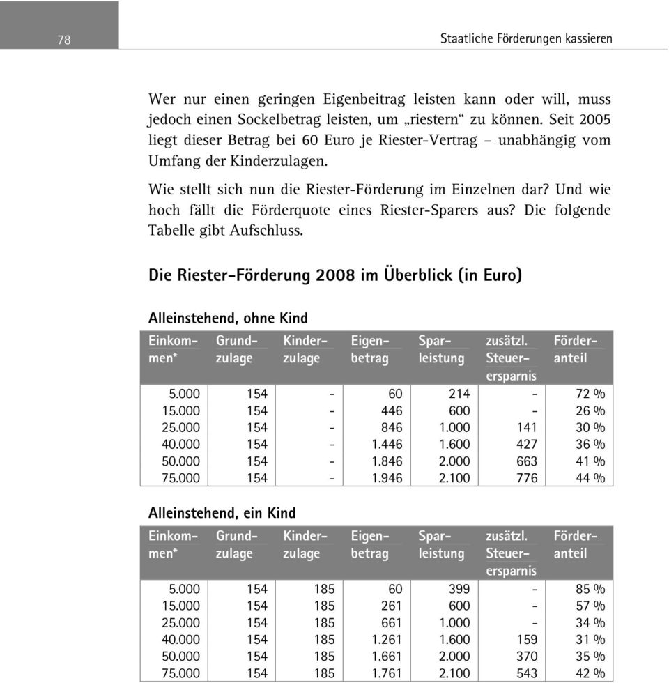 Und wie hoch fällt die Förderquote eines Riester-Sparers aus? Die folgende Tabelle gibt Aufschluss. Die Riester-Förderung 2008 im Überblick (in Euro) Alleinstehend, ohne Kind 5.000 154-60 214-72 % 15.