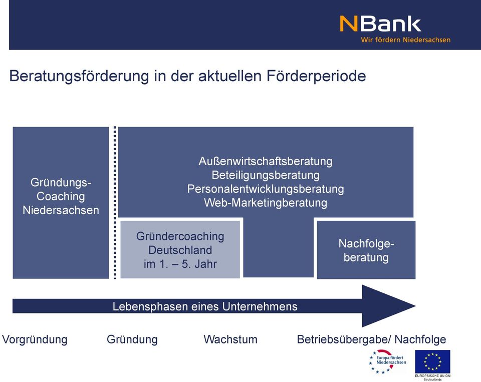Personalentwicklungsberatung Web-Marketingberatung Gründercoaching Deutschland im