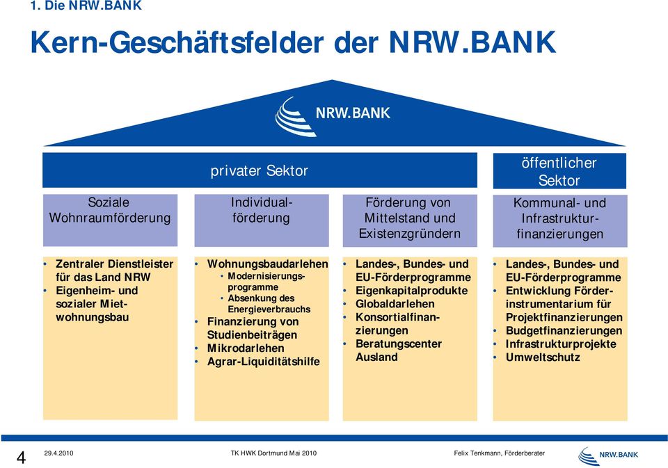 Zentraler Dienstleister für das Land NRW Eigenheim- und sozialer Mietwohnungsbau Wohnungsbaudarlehen Modernisierungsprogramme Absenkung des Energieverbrauchs Finanzierung von