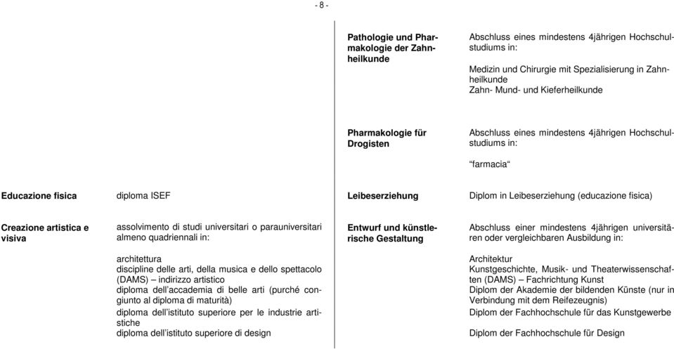 künstlerische Gestaltung Abschluss einer mindestens 4jährigen universitären vergleichbaren Ausbildung architettura Architektur discipline delle arti, della musica e dello spettacolo (DAMS) indirizzo