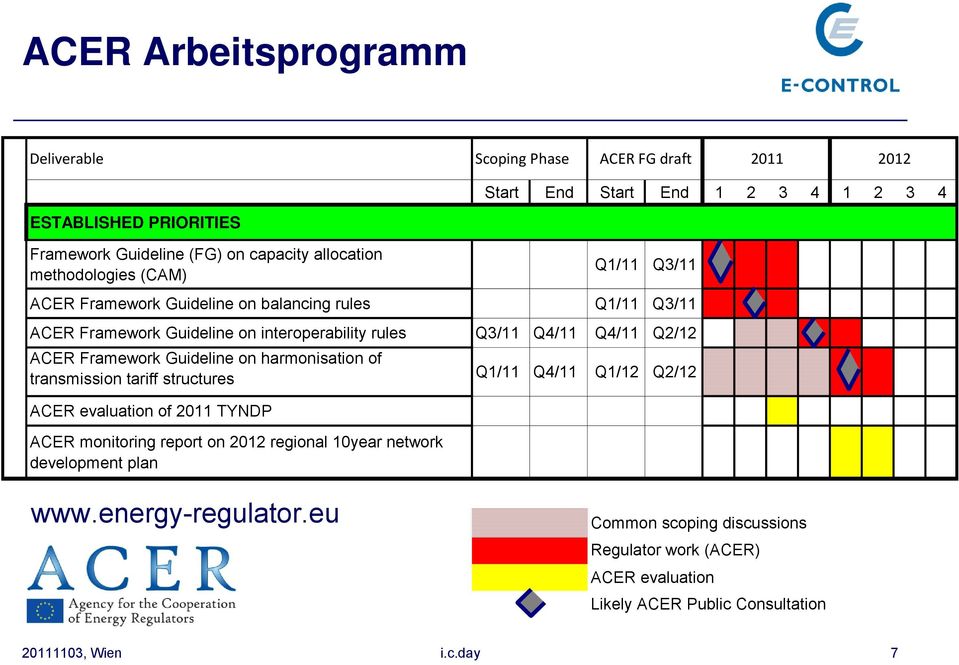 Q2/12 ACER Framework Guideline on harmonisation of transmission tariff structures Q1/11 Q4/11 Q1/12 Q2/12 ACER evaluation of 2011 TYNDP ACER monitoring report on 2012
