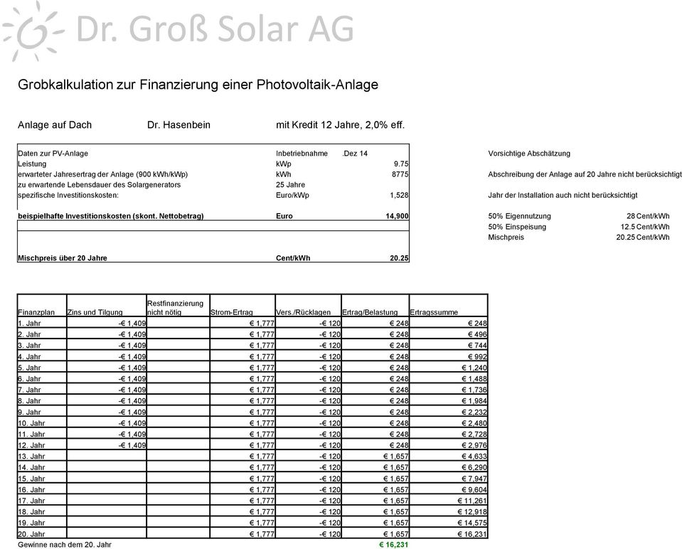 75 erwarteter Jahresertrag der Anlage (900 kwh/kwp) kwh 8775 Abschreibung der Anlage auf 20 Jahre nicht berücksichtigt zu erwartende Lebensdauer des Solargenerators 25 Jahre spezifische