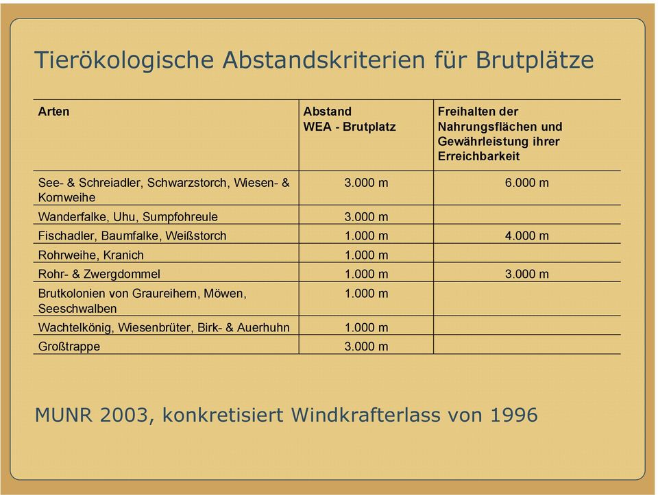 000 m Fischadler, Baumfalke, Weißstorch 1.000 m 4.000 m Rohrweihe, Kranich 1.000 m Rohr- & Zwergdommel 1.000 m 3.