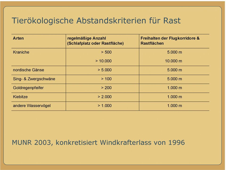 000 m nordische Gänse > 5.000 5.000 m Sing- & Zwergschwäne > 100 5.000 m Goldregenpfeifer > 200 1.