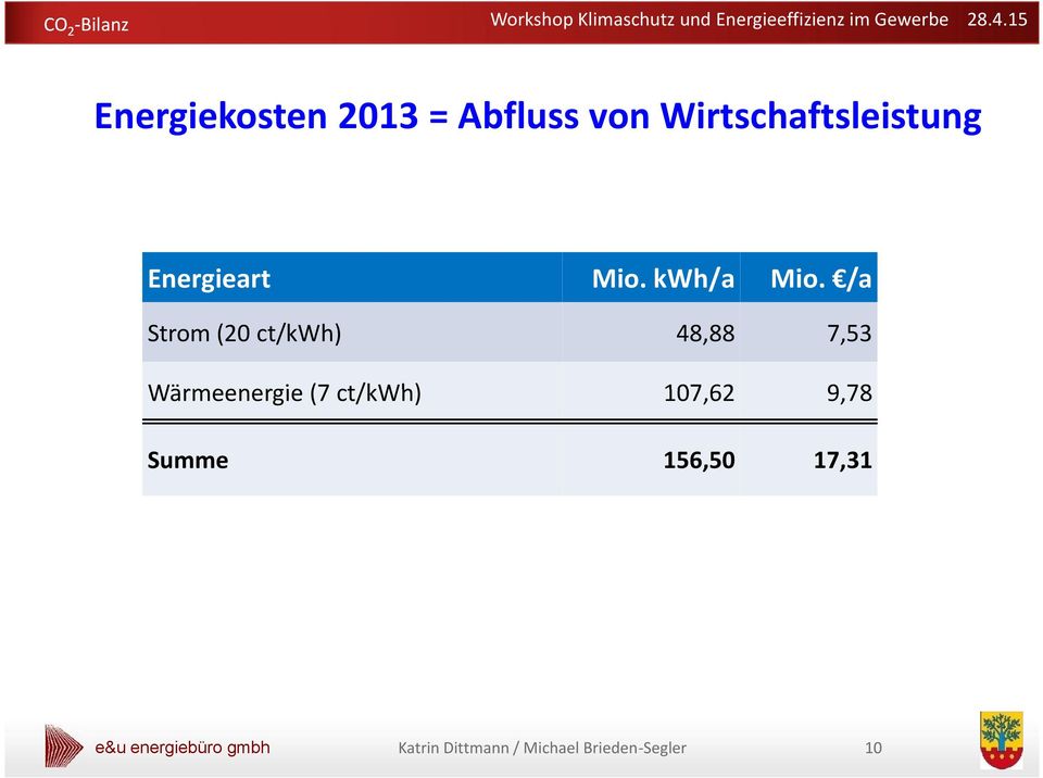 /a Strom (20 ct/kwh) 48,88 7,53 Wärmeenergie