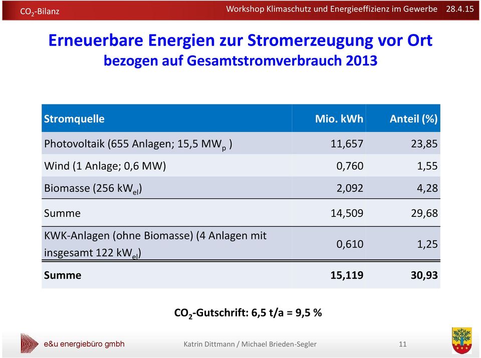 kwh Anteil (%) Photovoltaik (655 Anlagen; 15,5 MW p ) 11,657 23,85 Wind (1 Anlage; 0,6 MW) 0,760