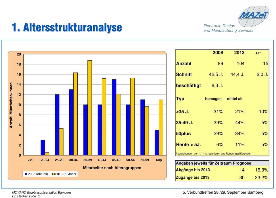 6% 11% 5% 0 <20 20-24 25-29 30-34 35-39 40-44 45-49 50-54 55-59 60p 2008 (aktuell) 2013 (5.