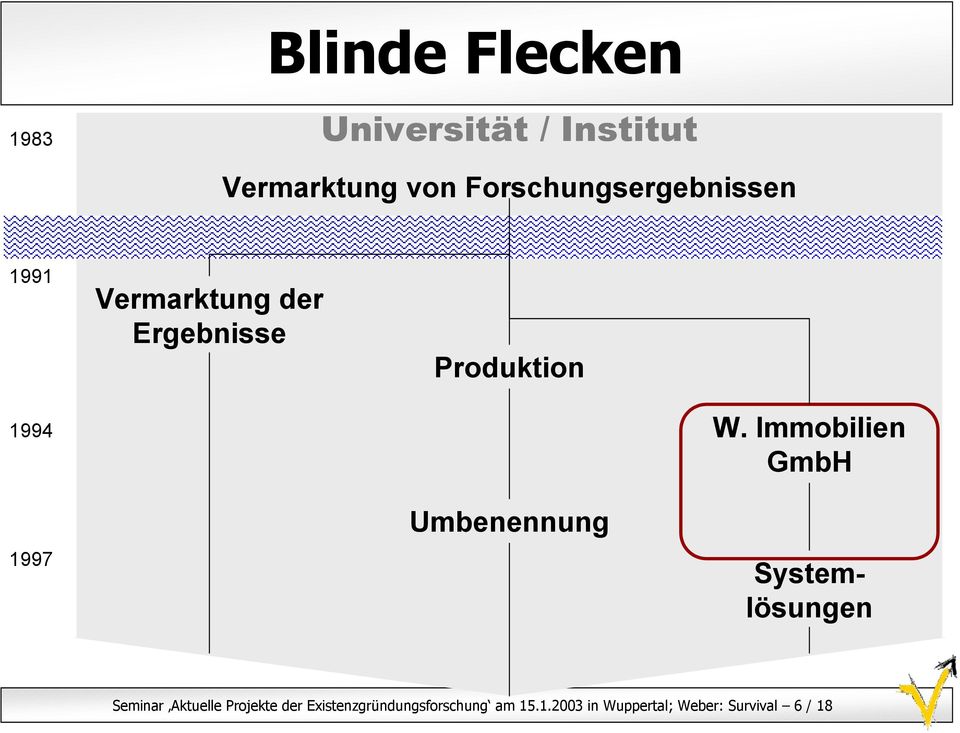 Immobilien GmbH 1997 Umbenennung Systemlösungen Seminar Aktuelle