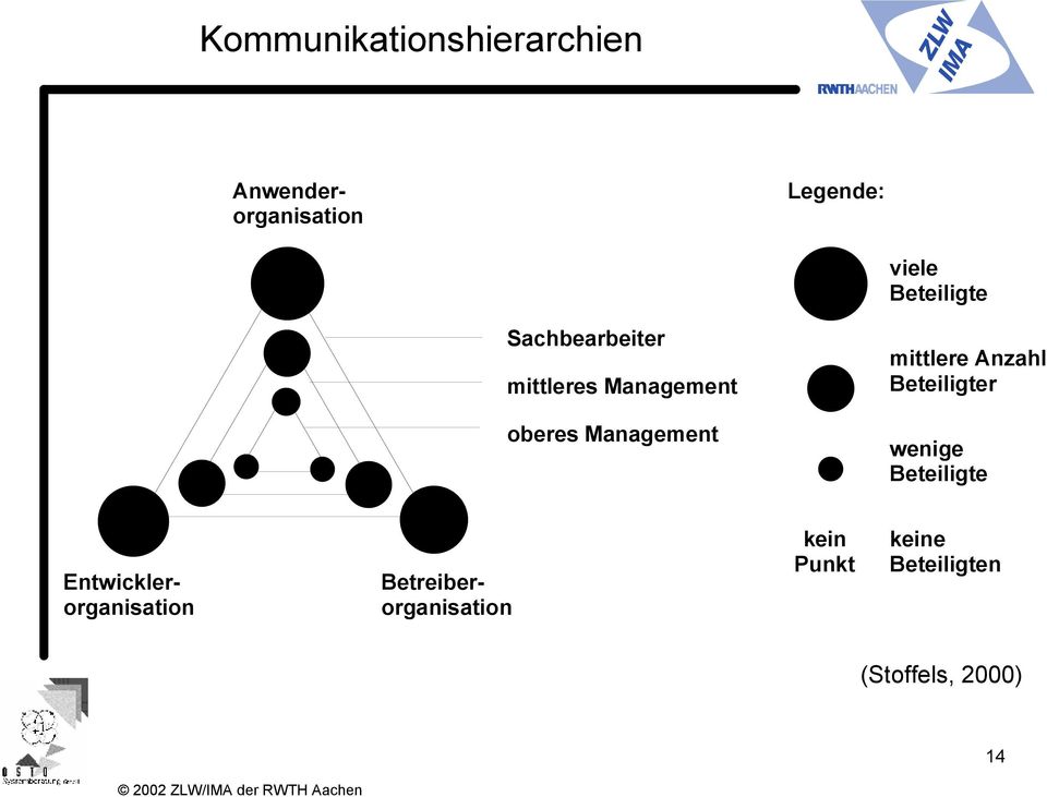 anagement wenige Beteiligte Betreiberorganisation Entwicklerorganisation