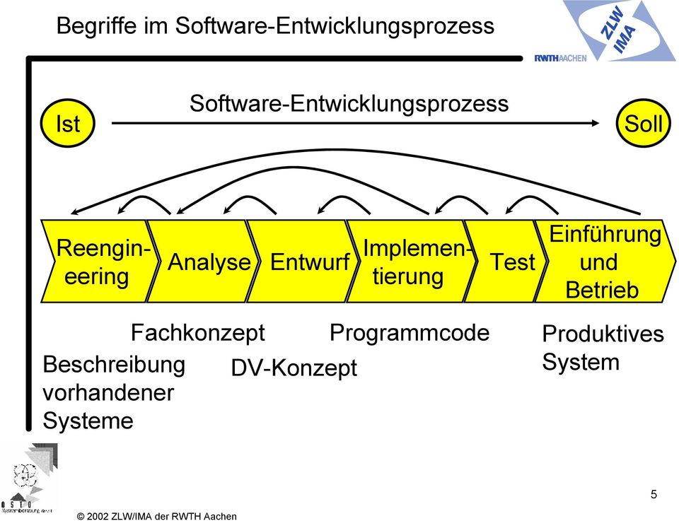 Analyse Entwurf Fachkonzept Programmcode Beschreibung DV-Konzept