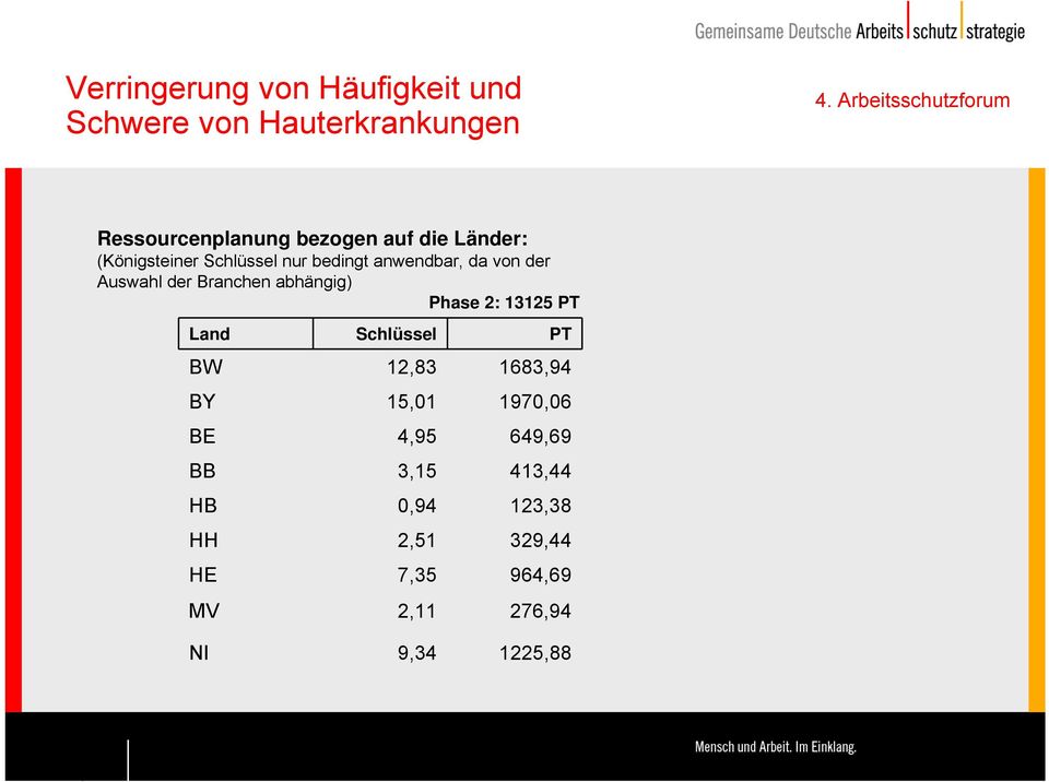 325 PT Land Schlüssel PT BW 2,83 683,94 BY 5,0 970,06 BE 4,95 649,69 BB