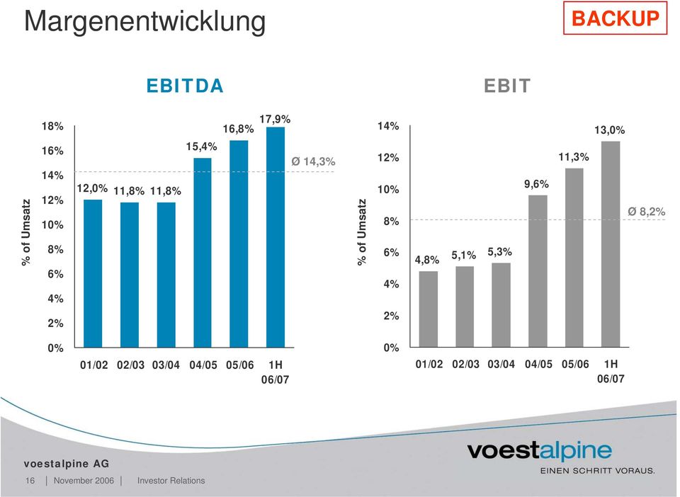 2% 4,8% 5,1% 5,3% 9,6% 11,3% 13,0% Ø8,2% 0% 01/02 02/03 03/04 04/05 05/06 1H
