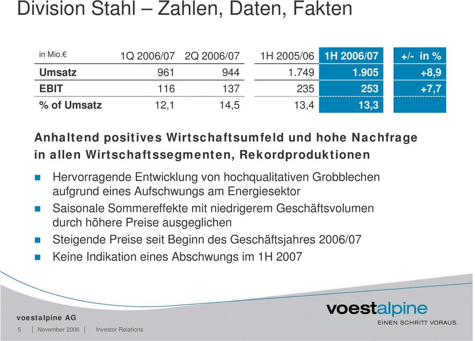 Rekordproduktionen Hervorragende Entwicklung von hochqualitativen Grobblechen aufgrund eines Aufschwungs am Energiesektor Saisonale Sommereffekte mit