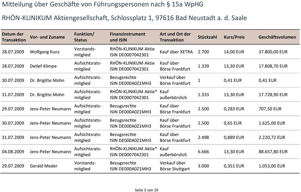 700 14,00 EUR 37.800,00 EUR über über Börse Stuttgart 1.339 13,30 EUR 17.808,70 EUR 1 0,41 EUR 0,41 EUR 1.333 13,30 EUR 17.728,90 EUR 2.