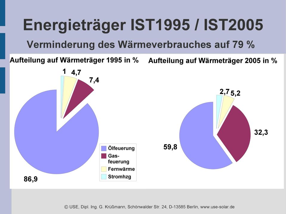 1995 in % 1 4,7 Aufteilung auf Wärmeträger 2005 in %
