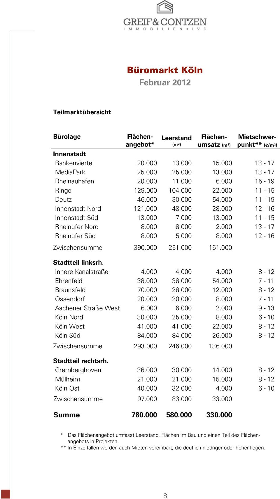 000 2.000 13-17 Rheinufer Süd 8.000 5.000 8.000 12-16 Zwischensumme 390.000 251.000 161.000 Stadtteil linksrh. Innere Kanalstraße 4.000 4.000 4.000 8-12 Ehrenfeld 38.000 38.000 54.