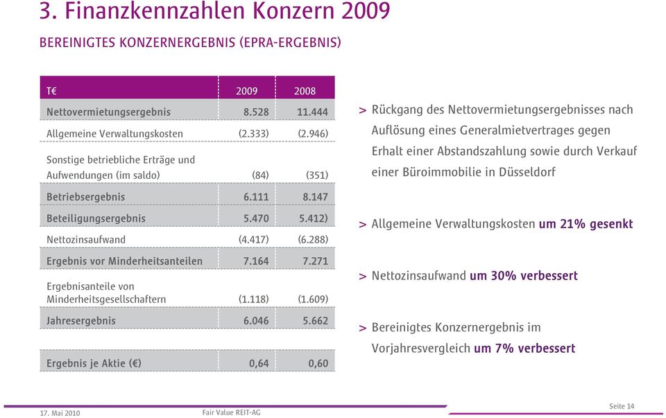 durch Verkauf einer Büroimmobilie in Düsseldorf Betriebsergebnis 6.111 8.147 Beteiligungsergebnis 5.470 5.412) Nettozinsaufwand (4.417) (6.288) Ergebnis vor Minderheitsanteilen 7.164 7.