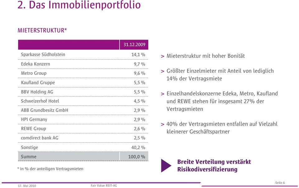 HPI Germany 2,9 % REWE Group 2,6 % comdirect bank AG 2,5 % > Mieterstruktur mit hoher Bonität > Größter Einzelmieter mit Anteil von lediglich 14% der Vertragsmiete >