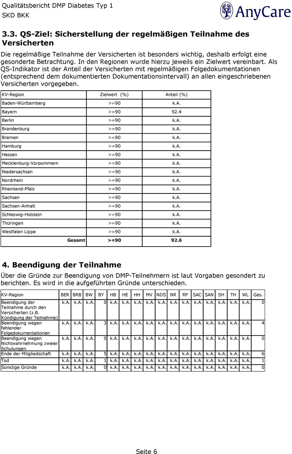 Als QS-Indikator ist der Anteil der Versicherten mit regelmäßigen Folgedokumentationen (entsprechend dem dokumentierten Dokumentationsintervall) an allen eingeschriebenen Versicherten vorgegeben.