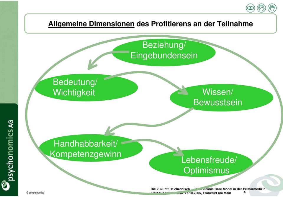 Bewusstsein Handhabbarkeit/ Kompetenzgewinn Lebensfreude/