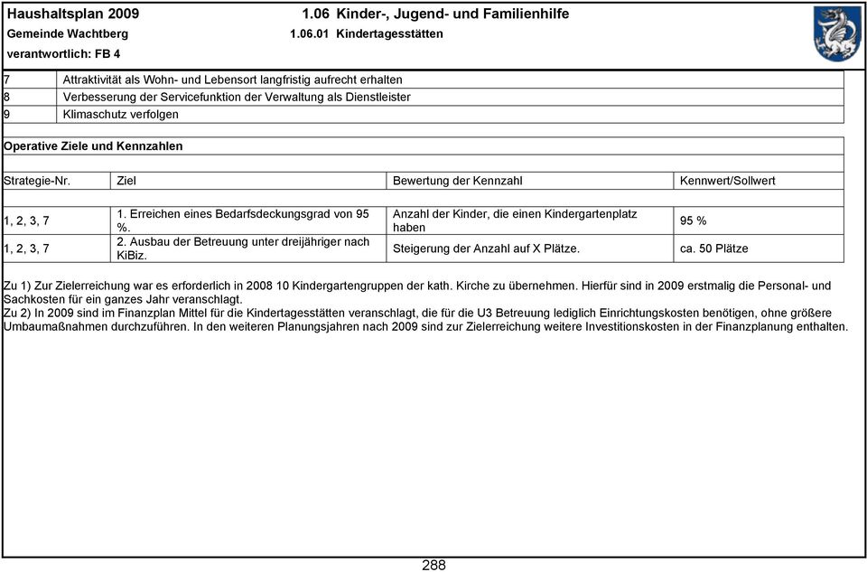 Anzahl der Kinder, die einen Kindergartenplatz haben Steigerung der Anzahl auf X Plätze. 95 % ca. 50 Plätze Zu 1) Zur Zielerreichung war es erforderlich in 10 Kindergartengruppen der kath.