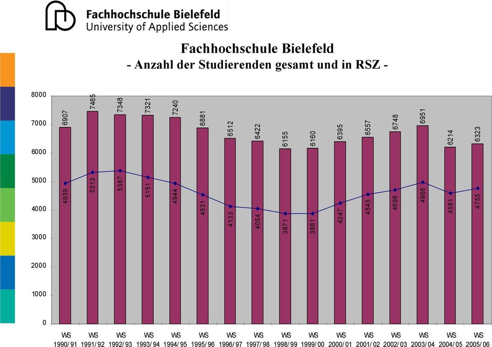 1990/ 91 1991/ 92 1992/ 93 Fachhochschule Bielefeld - Anzahl der Studierenden gesamt und in RSZ - 2002/