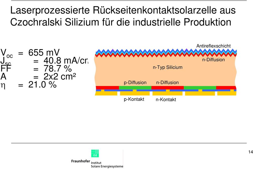 8 ma/cm 2 FF = 78.7 % A = 2x2 cm² η = 21.