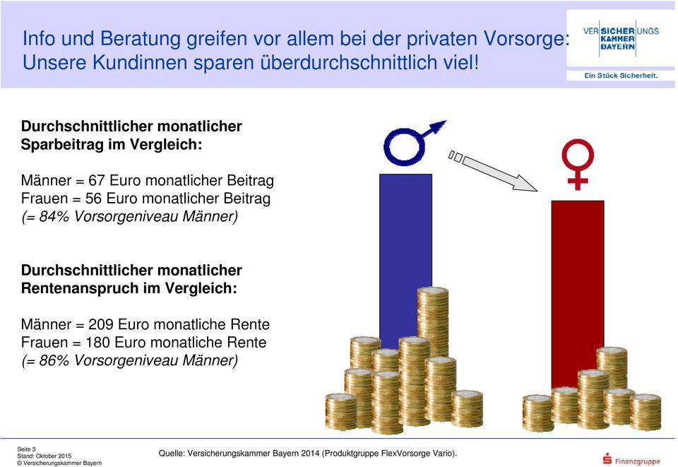 Beitrag (= 84% Vorsorgeniveau Männer) Durchschnittlicher monatlicher Rentenanspruch im Vergleich: Männer = 209 Euro monatliche