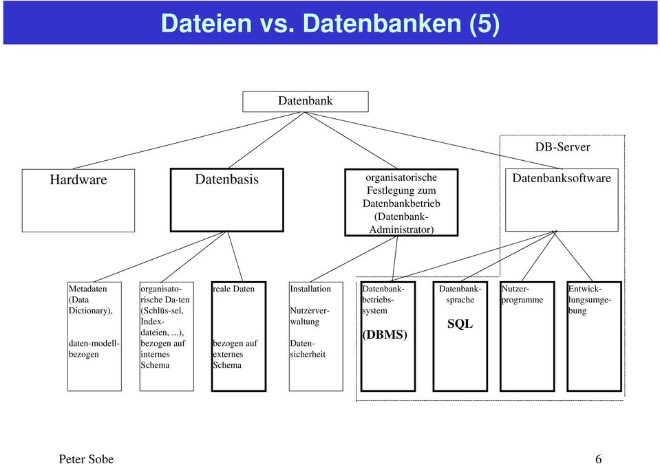 Administrator) Datenbanksoftware Metadaten (Data Dictionary), organisatorische Da-ten (Schlüs-sel, Indexdateien,.