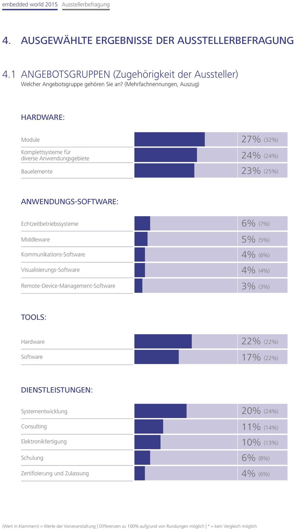 (Mehrfachnennungen, Auszug) HARDWARE: Module Komplettsysteme für diverse Anwendungsgebiete Bauelemente 27% (32%) 24% (24%) 23% (25%) ANWENDUNGS-SOFTWARE: