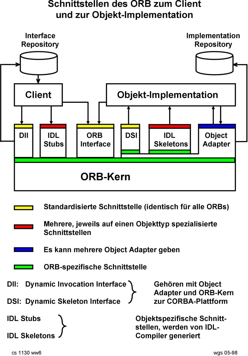 Schnittstellen Es kann mehrere Object Adapter geben ORB-spezifische Schnittstelle DII: Dynamic Invocation Interface Gehören mit Object Adapter und ORB-Kern