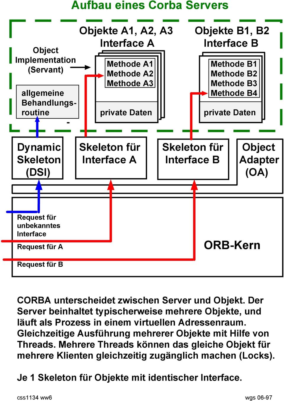 ORB-Kern Request für B CORBA unterscheidet zwischen Server und Objekt. Der Server beinhaltet typischerweise mehrere Objekte, und läuft als Prozess in einem virtuellen Adressenraum.