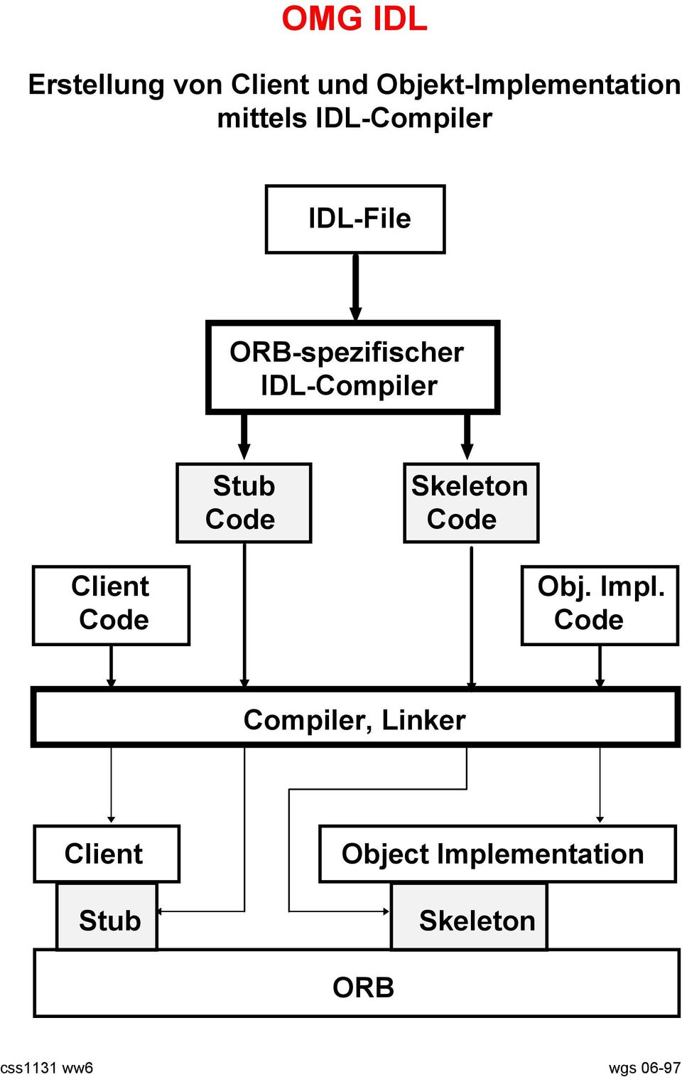 Skeleton Code Code Client Obj. Impl.