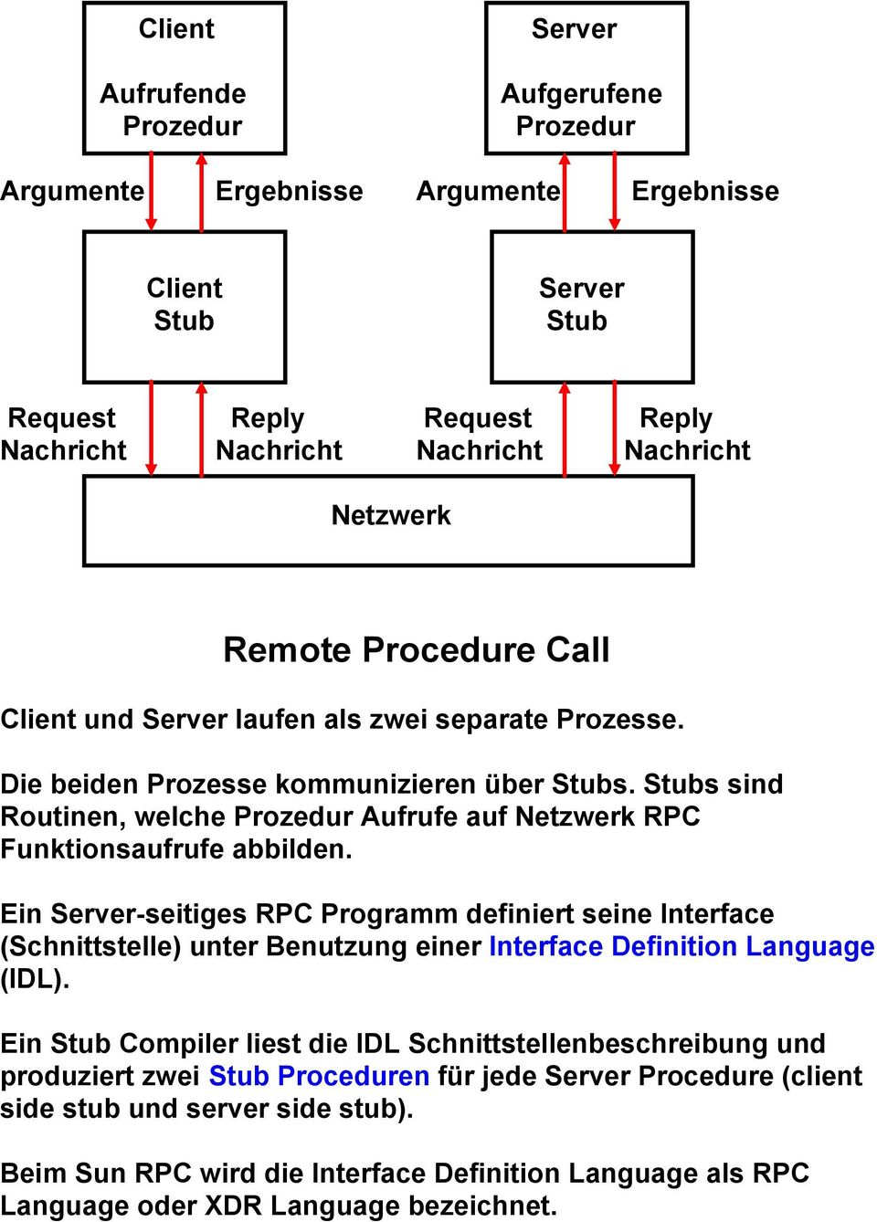 Stubs sind Routinen, welche Prozedur Aufrufe auf Netzwerk RPC Funktionsaufrufe abbilden.