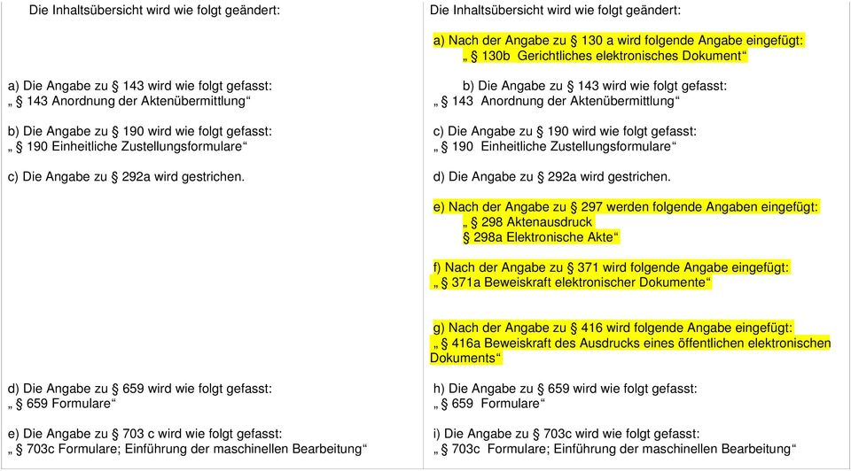 b) Die Angabe zu 143 wird wie folgt gefasst: 143 Anordnung der Aktenübermittlung c) Die Angabe zu 190 wird wie folgt gefasst: 190 Einheitliche Zustellungsformulare d) Die Angabe zu 292a wird