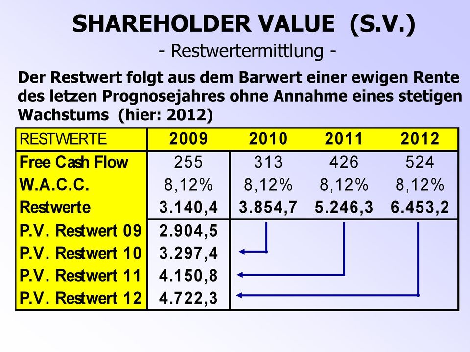 Free Cash Flow 255 313 426 524 W.A.C.C. 8,12% 8,12% 8,12% 8,12% Restwerte 3.140,4 3.854,7 5.