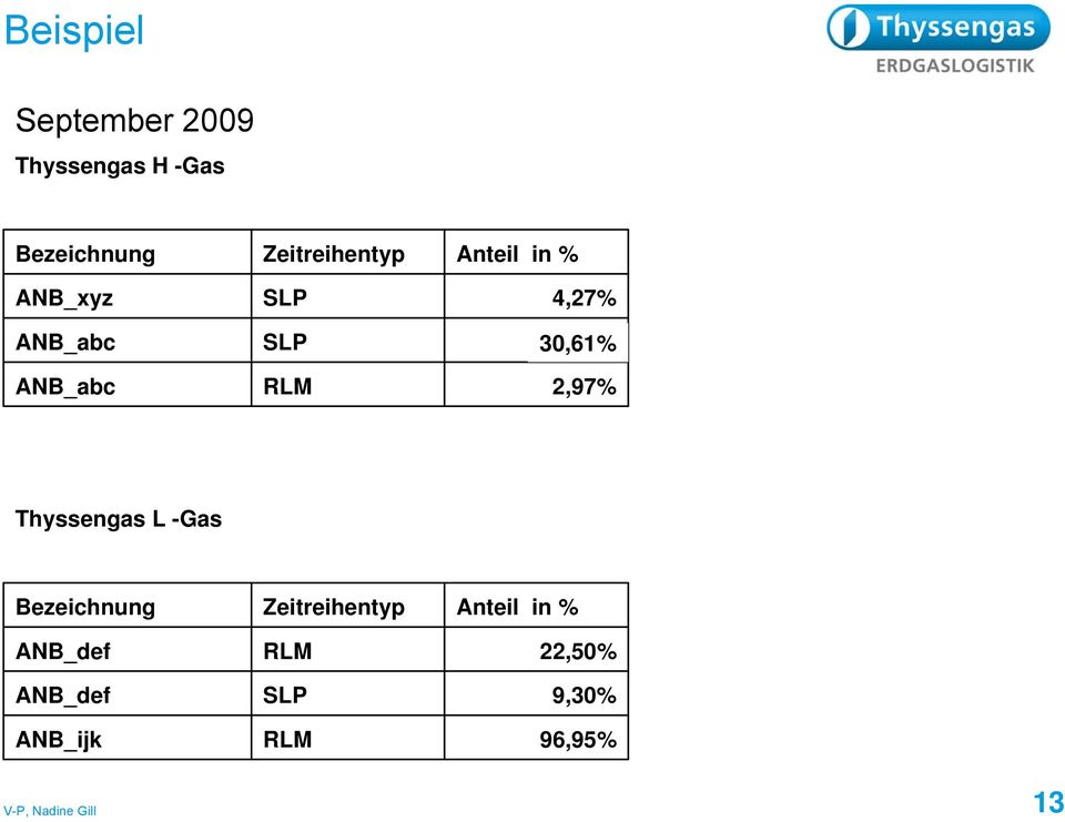 ANB_abc RLM 2,97% Thyssengas L -Gas Bezeichnung Zeitreihentyp