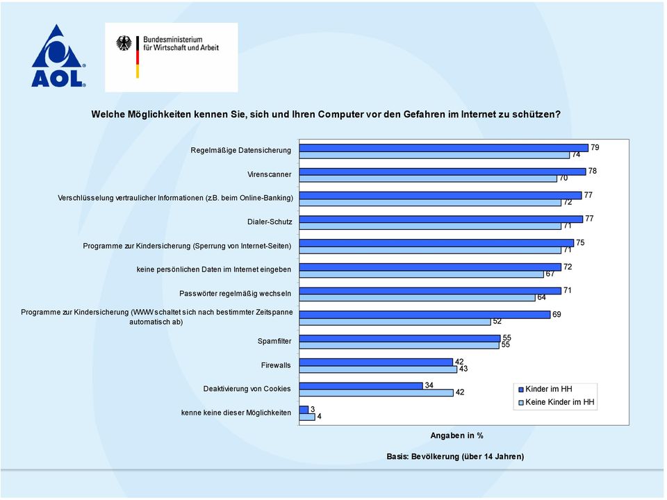 beim Online-Banking) Dialer-Schutz Programme zur Kindersicherung (Sperrung von Internet-Seiten) 70 72 71 71 78 77 77 75 keine persönlichen Daten im Internet