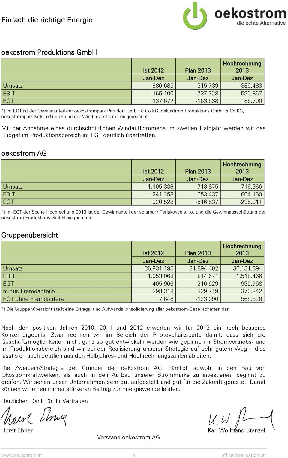 Mit der Annahme eines durchschnittlichen Windaufkommens im zweiten Halbjahr werden wir das Budget im Produktionsbereich im EGT deutlich übertreffen. oekostrom AG Ist 2012 Plan Umsatz 1.105.336 713.