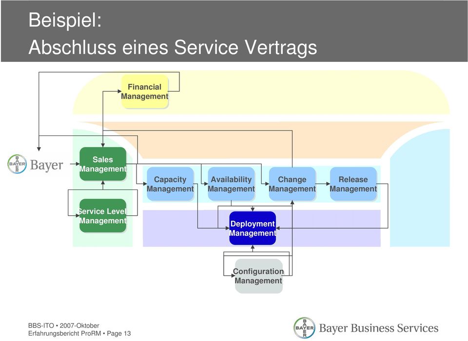 Availability Change Release Service Level