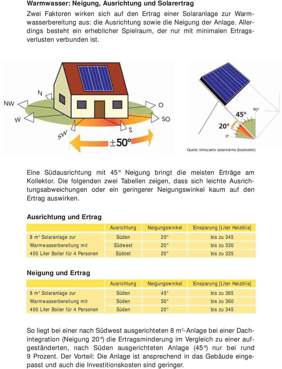 Quelle: klima:aktiv solarwärme (bearbeitet) Eine Südausrichtung mit 45 Neigung bringt die meisten Erträge am Kollektor.