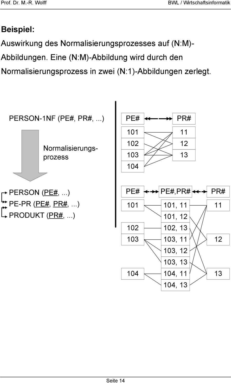 Normalisierungsprozess PE# 101 102 103 104 PR# 11 12 13 PERSON (PE#,...) PE-PR (PE#, PR#,.