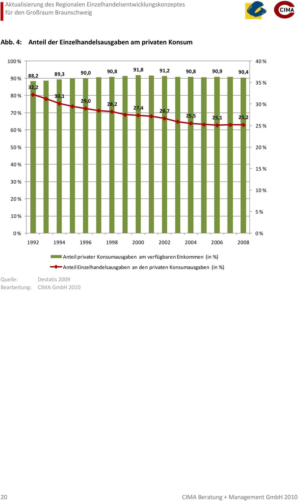 1996 1998 2000 2002 2004 2006 2008 Anteil privater Konsumausgaben am verfügbaren Einkommen (in %) Anteil Einzelhandelsausgaben