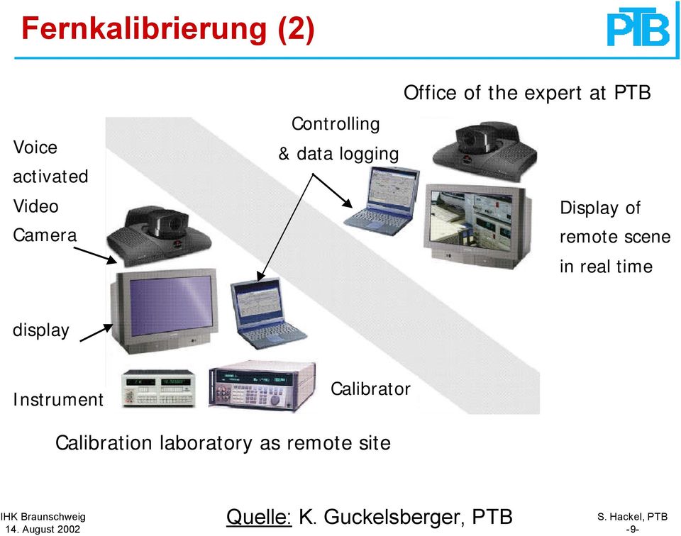 remote scene in real time display Instrument Calibrator