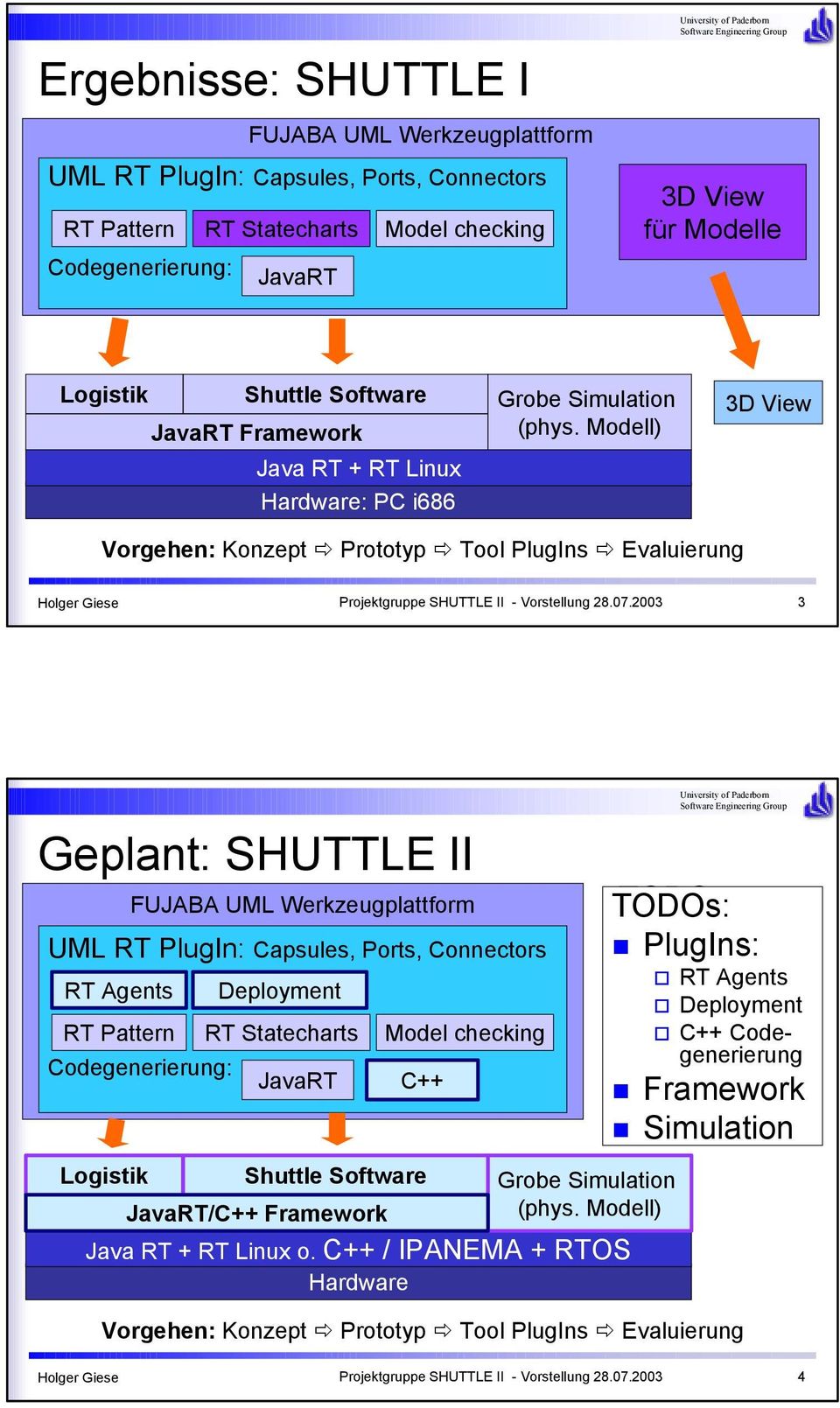 Modell) 3D View Vorgehen: Konzept Prototyp Tool PlugIns Evaluierung 3 Geplant: SHUTTLE II FUJABA UML Werkzeugplattform UML RT PlugIn: Capsules, Ports, Connectors RT Agents RT Pattern Codegenerierung: