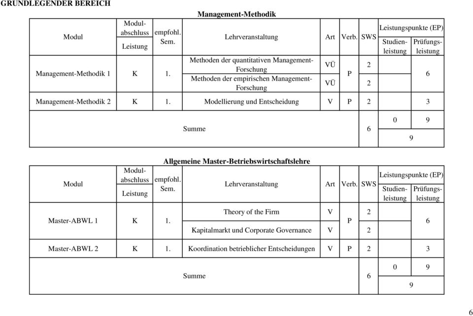 SWS spunkte (E) Summe 0 9 9 Master-ABWL 1 Allgemeine Master-Betriebswirtschaftslehre Verb. SWS Theory of the Firm V 2 1.