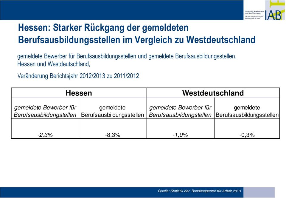 2011/2012 Hessen Westdeutschland gemeldete Bewerber für Berufsausbildungstellen gemeldete Berufsausbildungsstellen gemeldete
