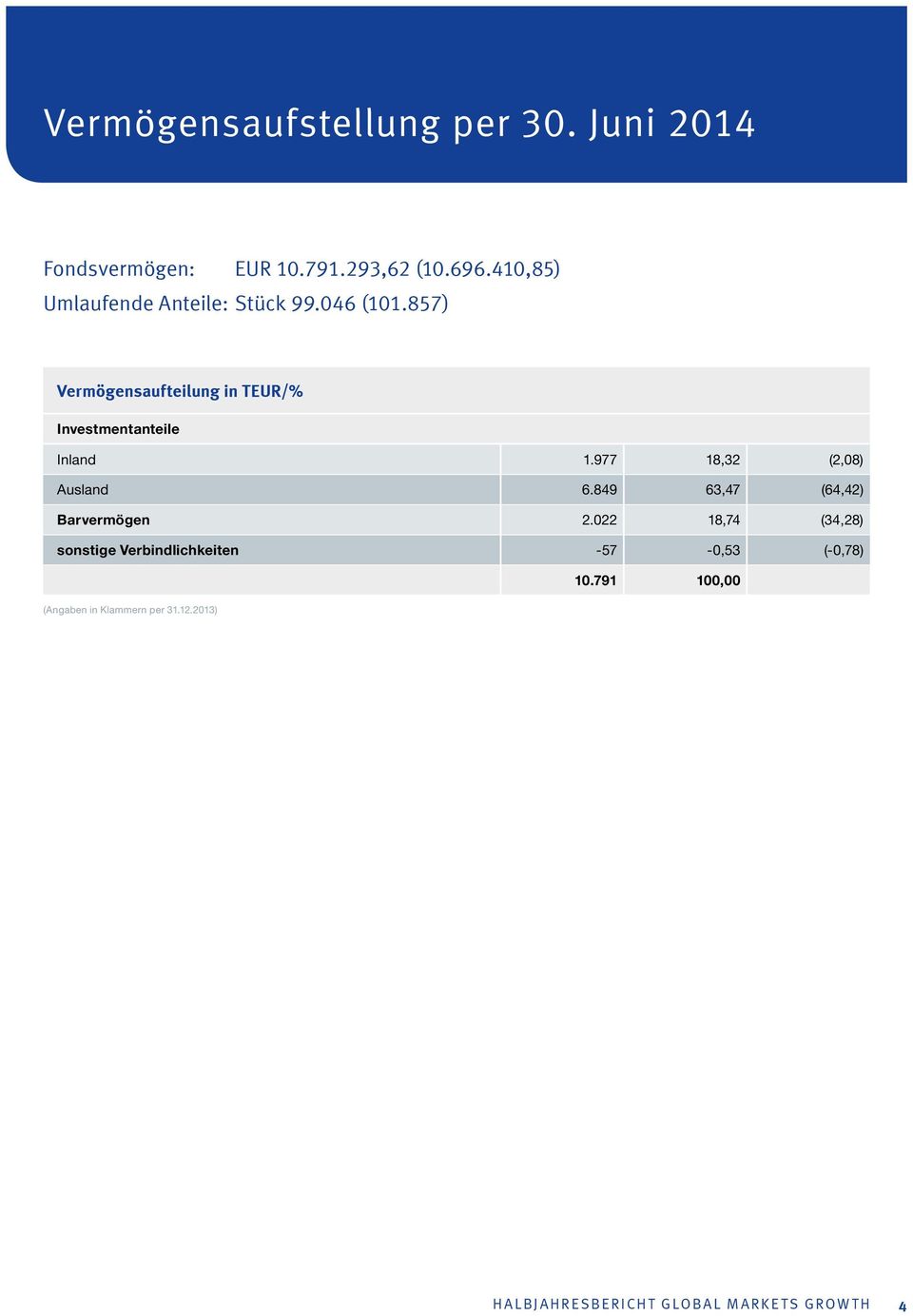 857) Vermögensaufteilung in TEUR/% Investmentanteile Inland 1.977 18,32 (2,08) Ausland 6.