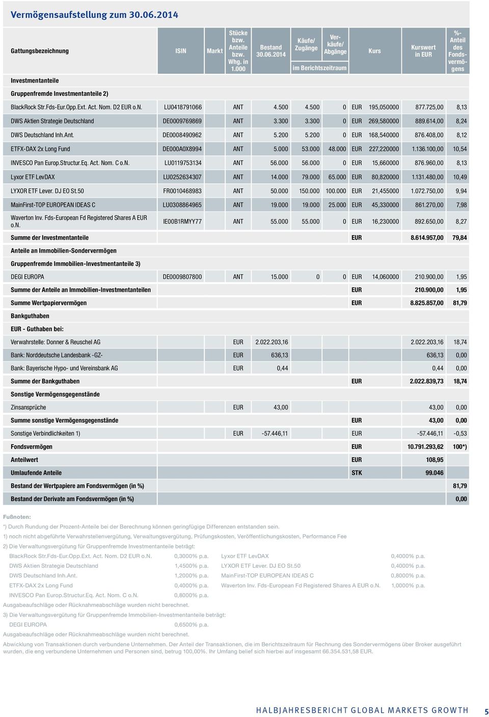 2014 Käufe/ Zugänge Verkäufe/ Abgänge im Berichtszeitraum Kurs Kurswert in EUR %- Anteil des Fondsvermögens Investmentanteile Gruppenfremde Investmentanteile 2) BlackRock Str.Fds-Eur.Opp.Ext. Act.